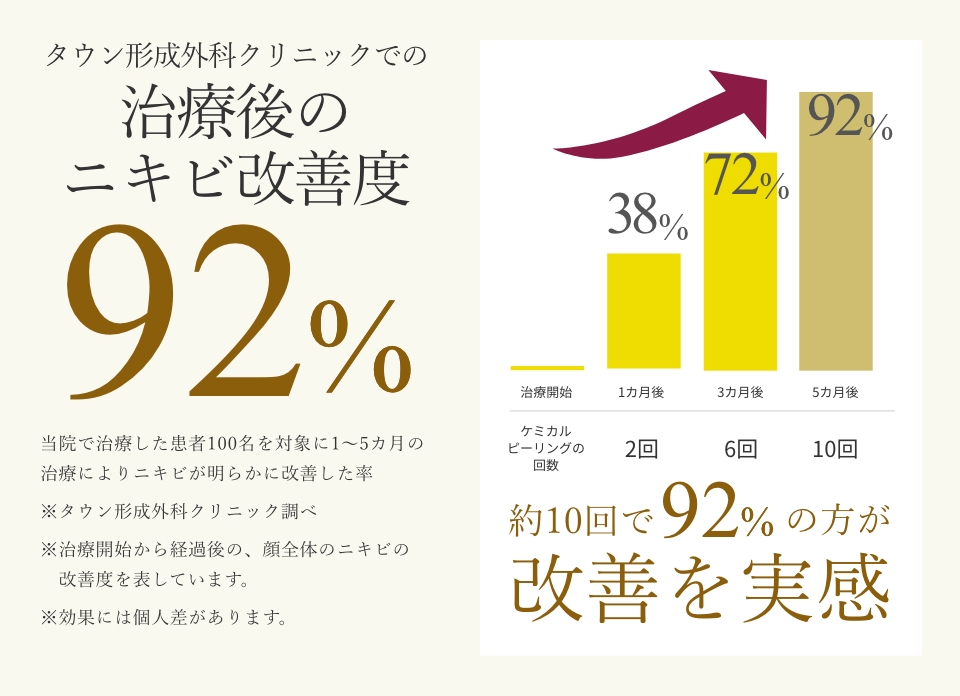 ニキビ治療改善率92%