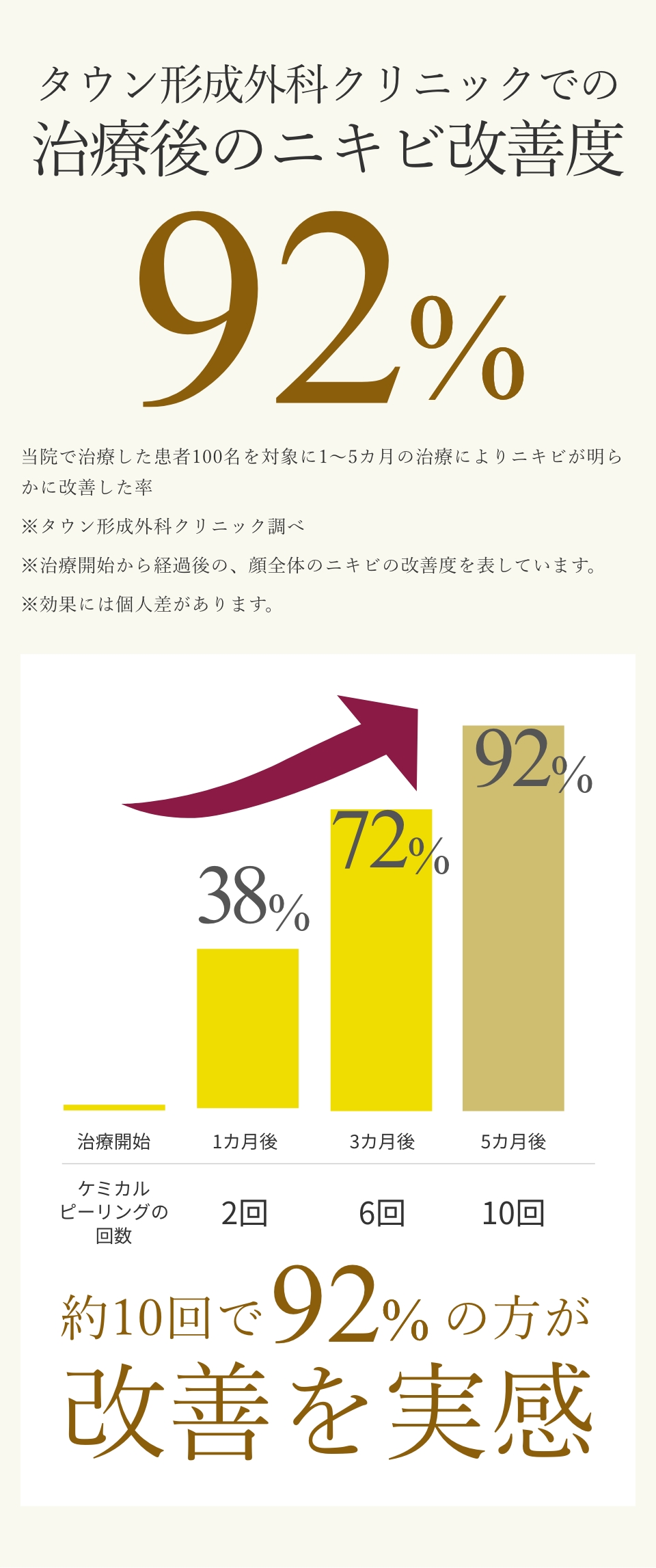 ニキビ治療改善率92%